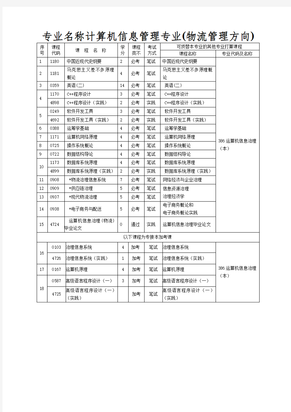 专业名称计算机信息管理专业(物流管理方向)