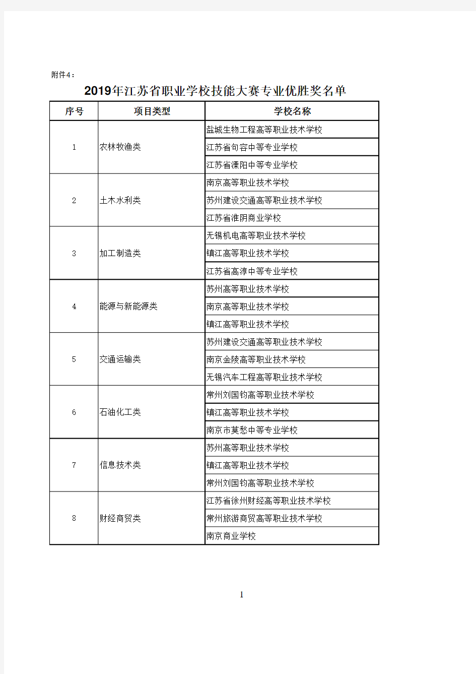 关于公布2019年江苏省职业学校技能大赛获奖名单专业优胜奖名单