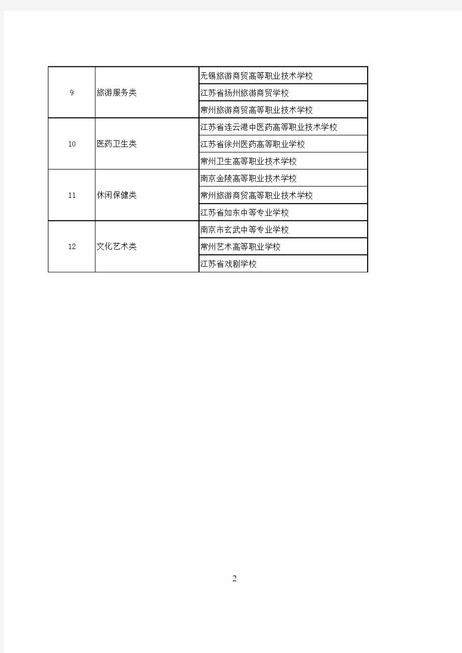 关于公布2019年江苏省职业学校技能大赛获奖名单专业优胜奖名单