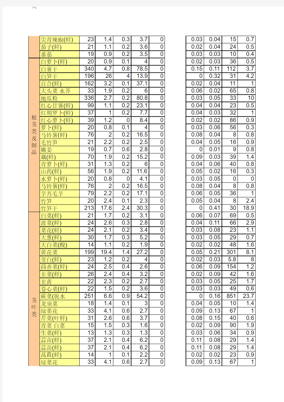 常见菜品的食物营养成分表