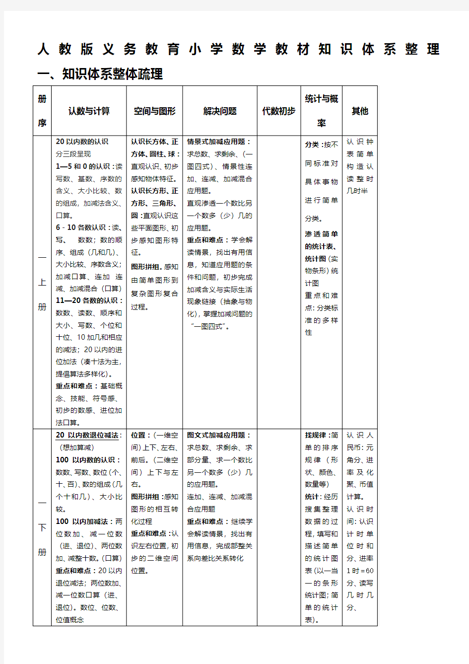 人教版义务教育小学数学教材知识体系整理