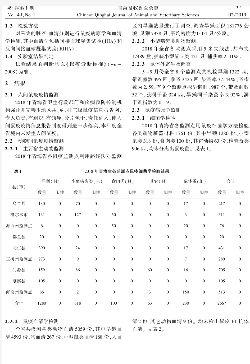 2018年青海省鼠疫流行病学分析