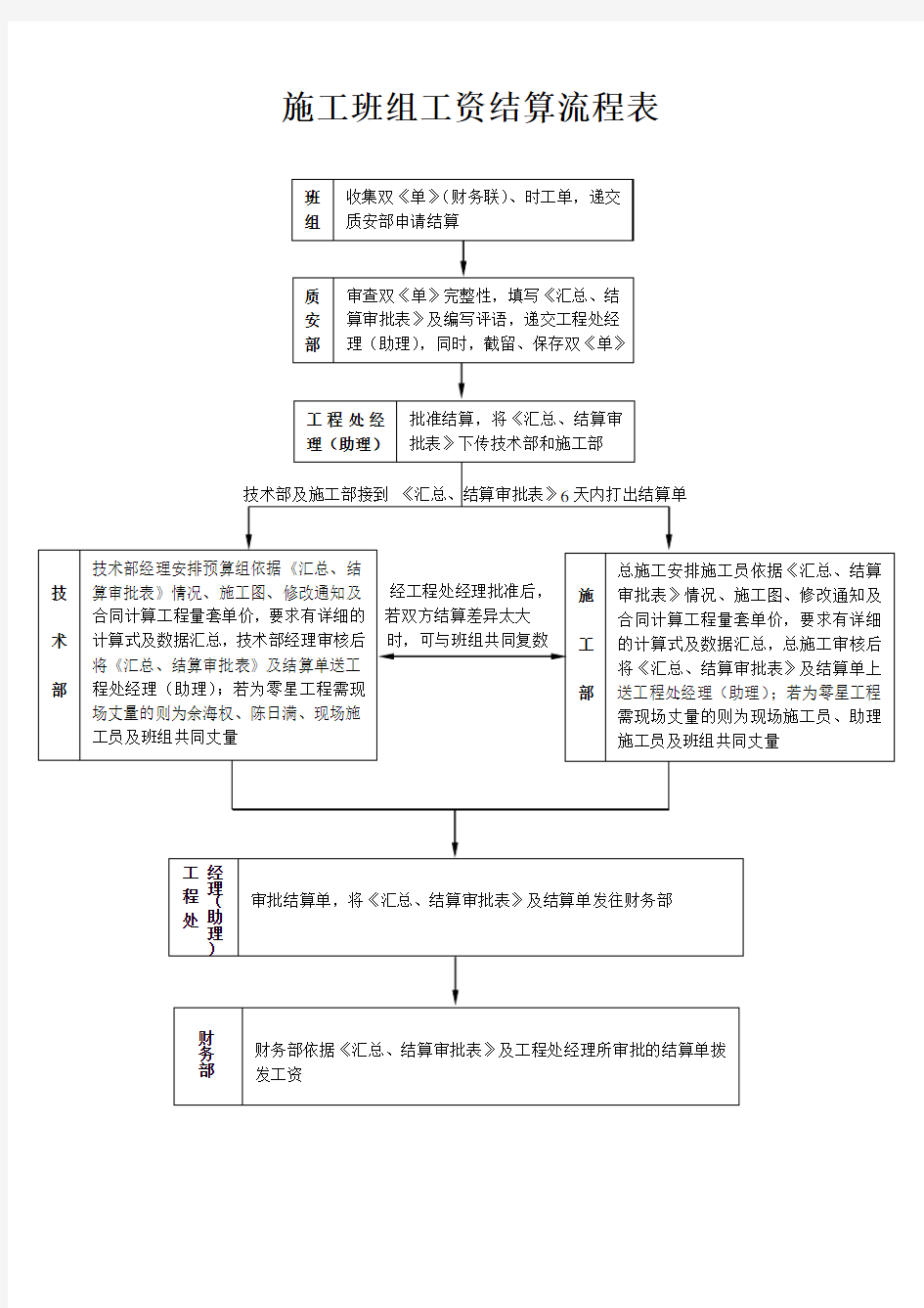 施工班组工资结算流程表