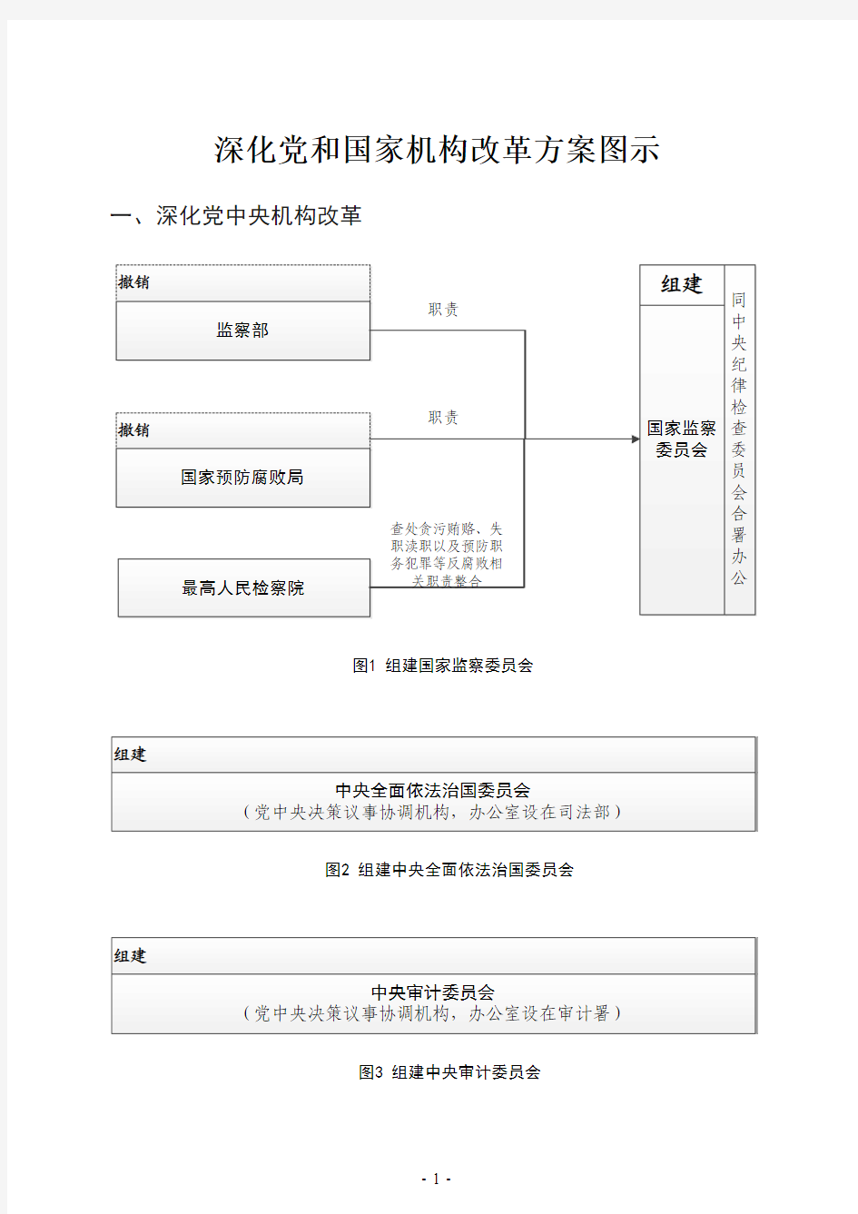 最权威—深化党和国家机构改革方案图示