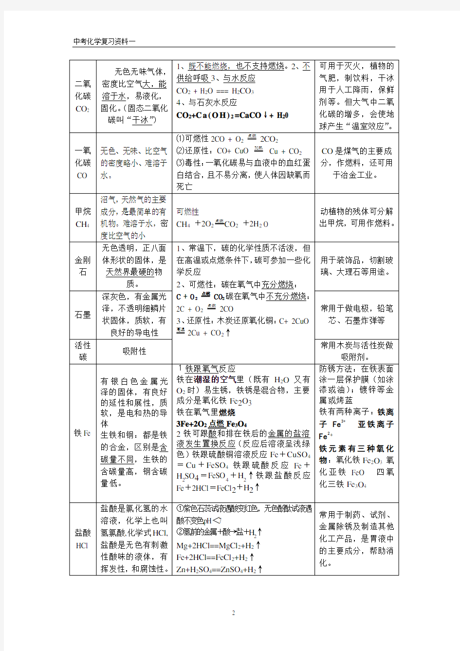 初中化学知识总结(常见物质的性质和用途2017)