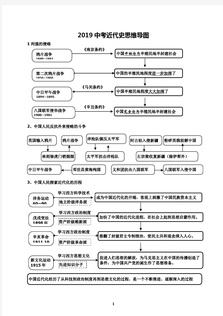 2018中考近代历史思维导图(部编版)