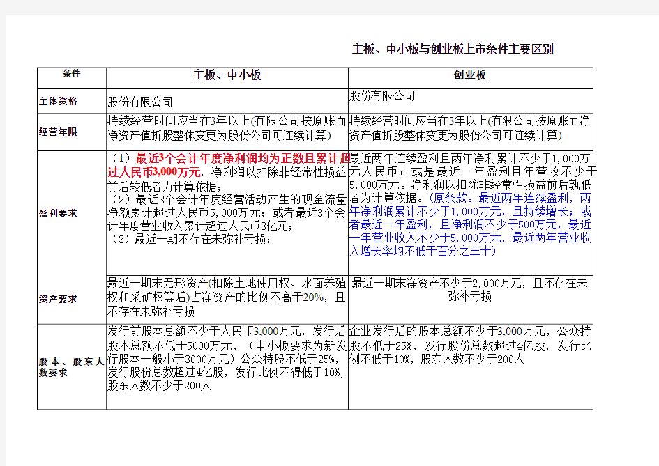 主板创业板新三板上市条件比较