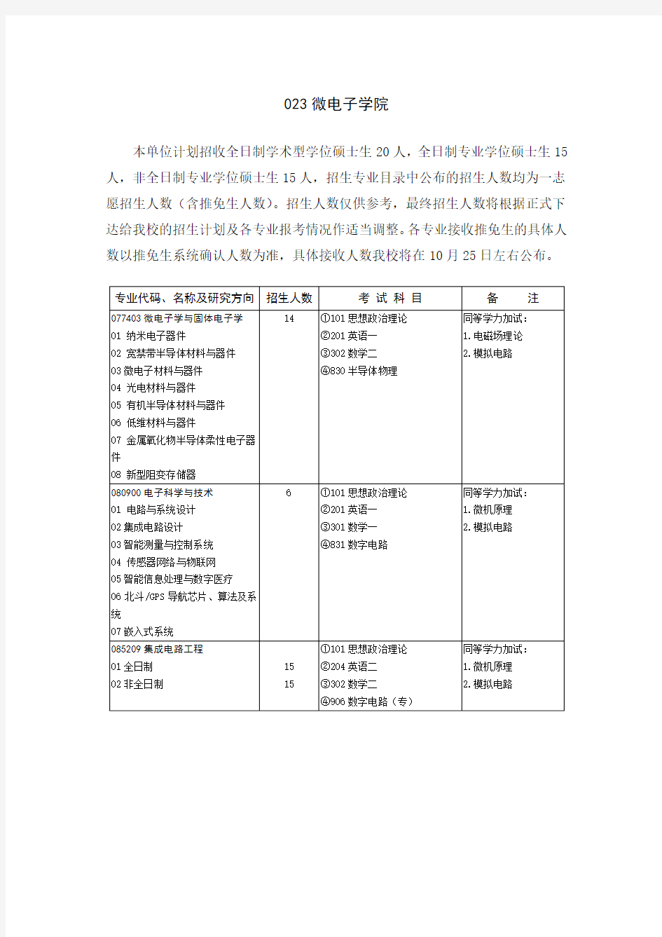 山东大学2018年招收攻读硕士学位研究生专业目录-微电子学院