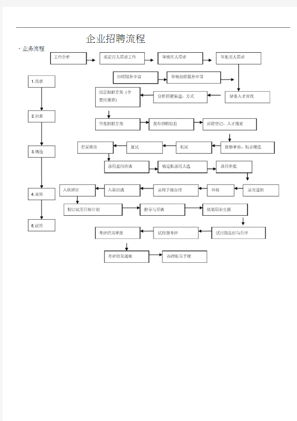最完整的企业招聘流程图