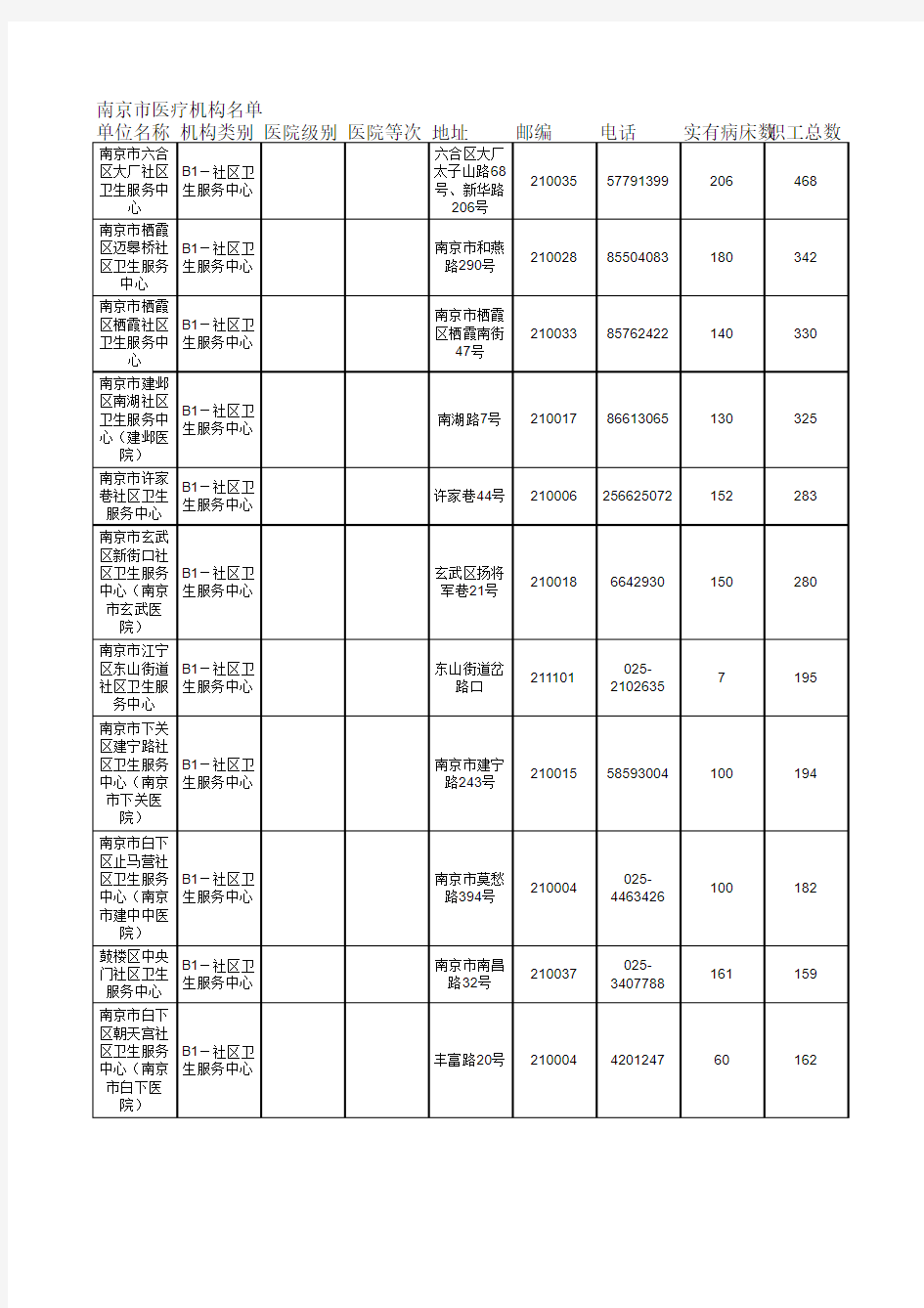 南京市医疗机构名单