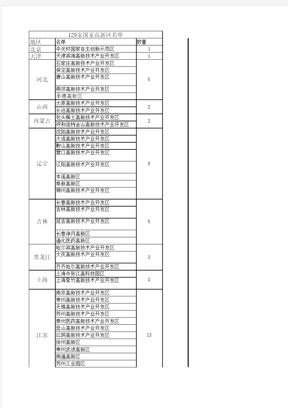 129家国家高新区名单