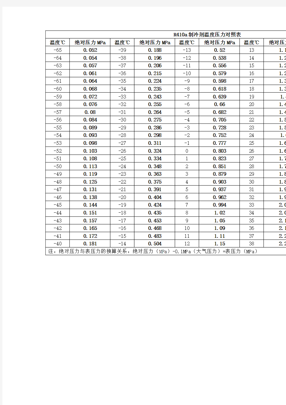 R410a制冷剂温度压力对照表