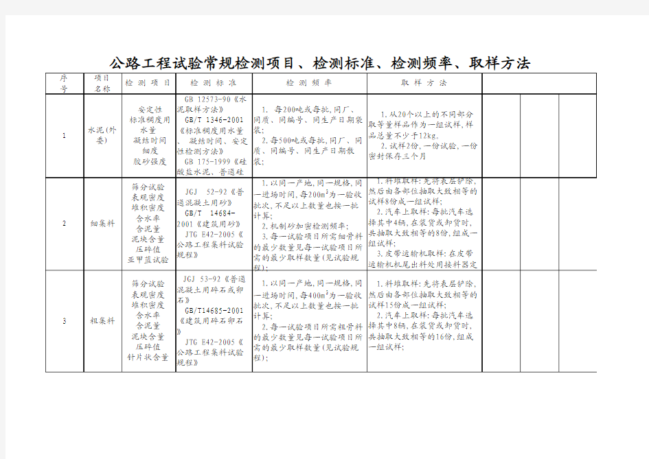 公路工程试验常规检测项目、检测标准、检测频率、取样方法(标准版)