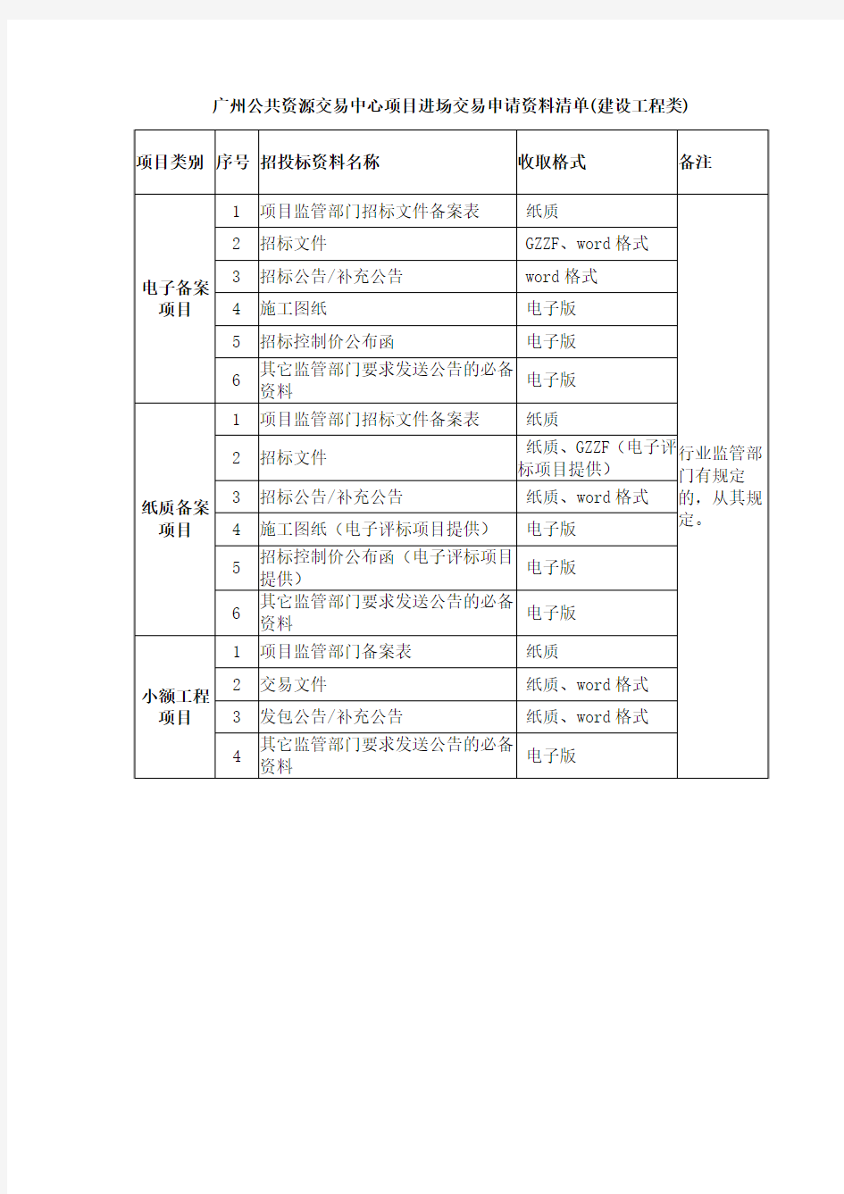 广州公共资源交易中心项目进场交易申请资料清单(建设工程类)