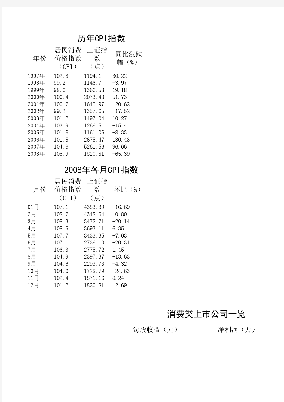 CPI历年指数数据