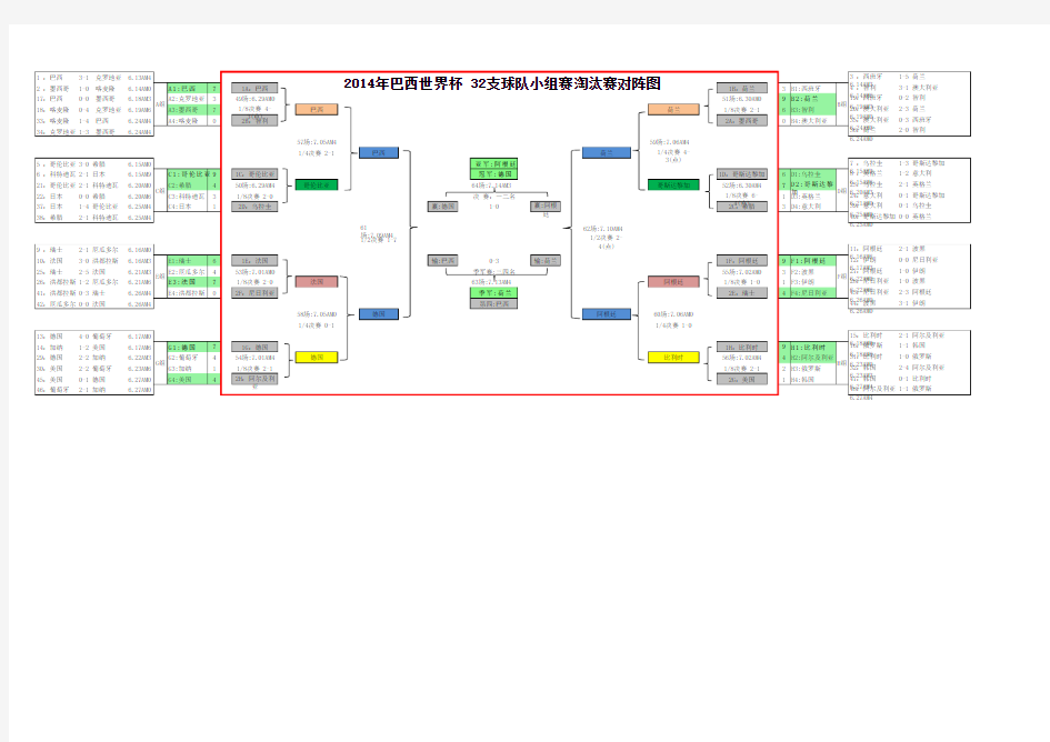 2014年巴西世界杯 32支球队小组赛淘汰赛对阵图