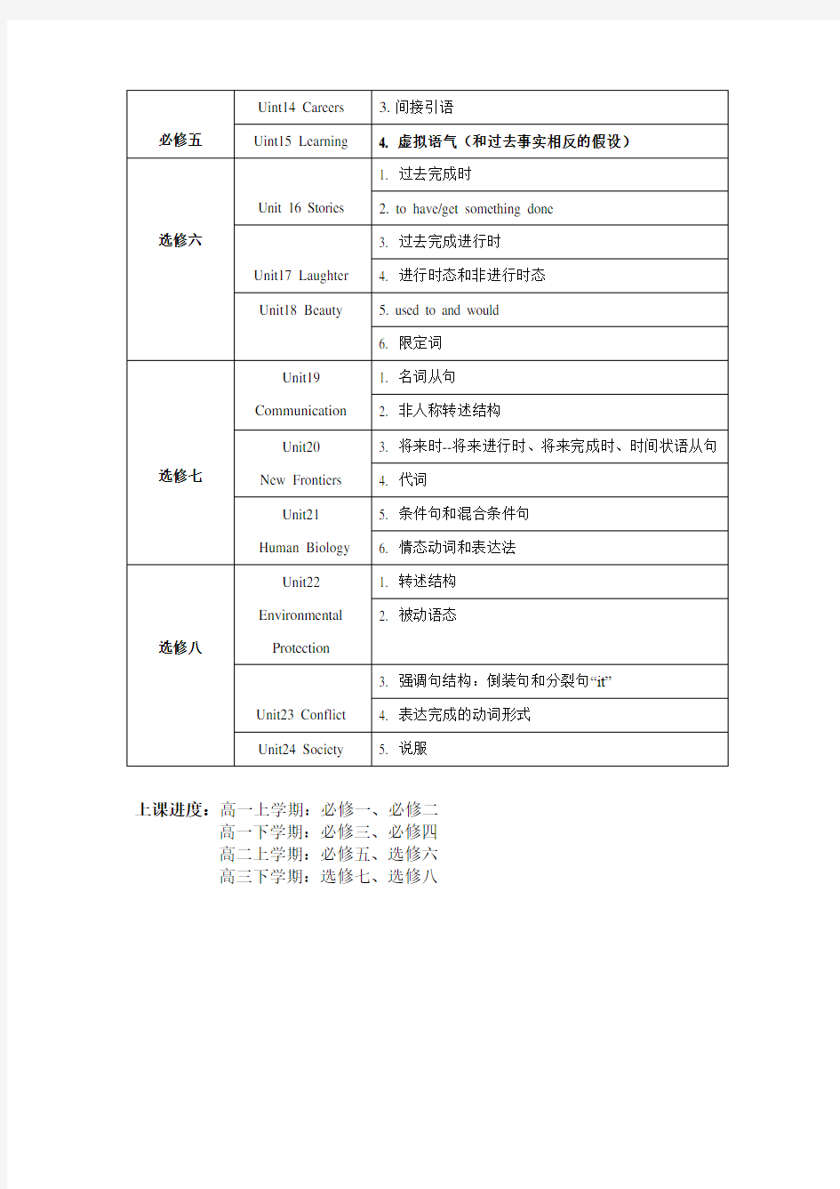 北师大版高中英语目录和语法总结