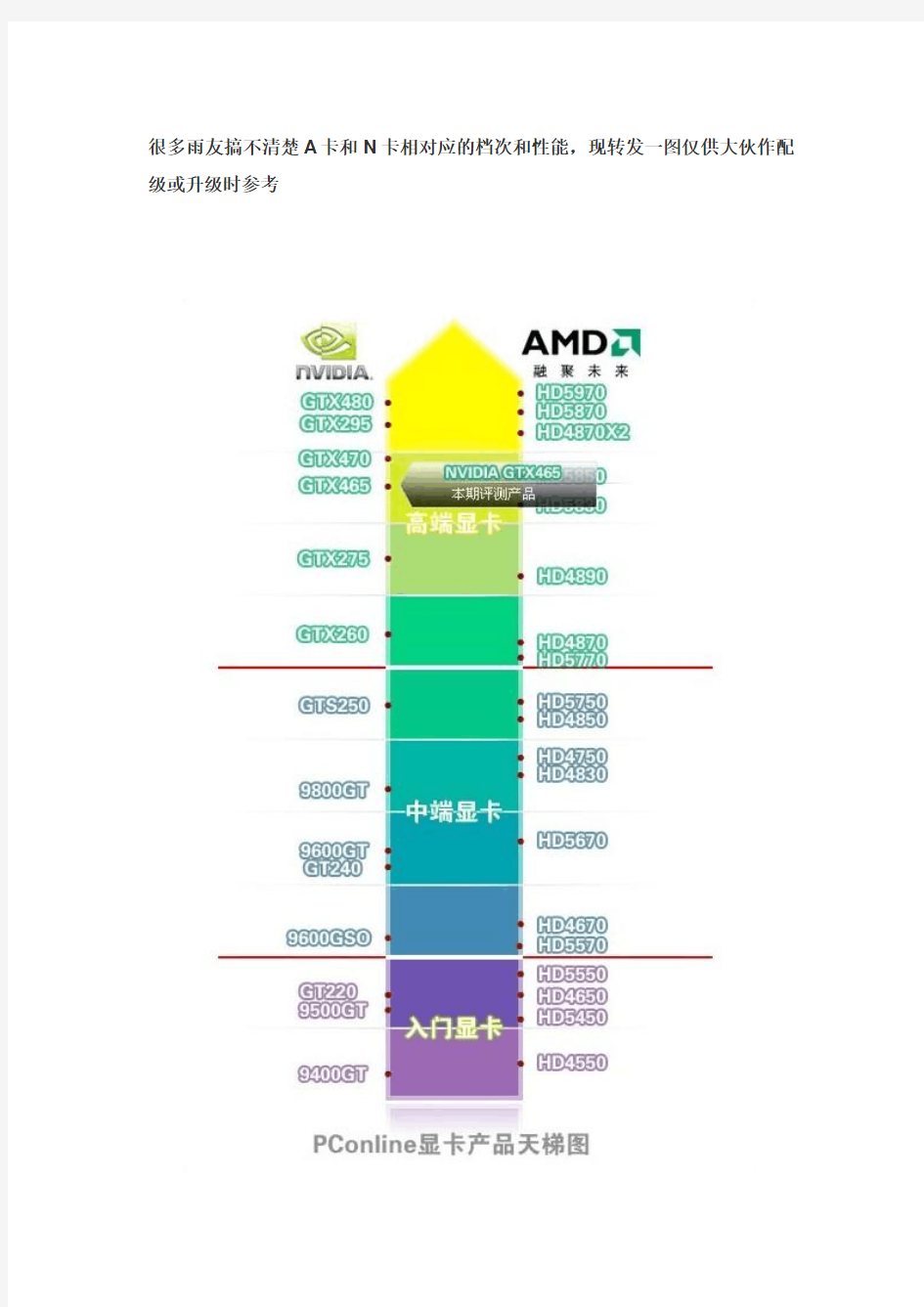 N卡、A卡性能对照天梯图一览