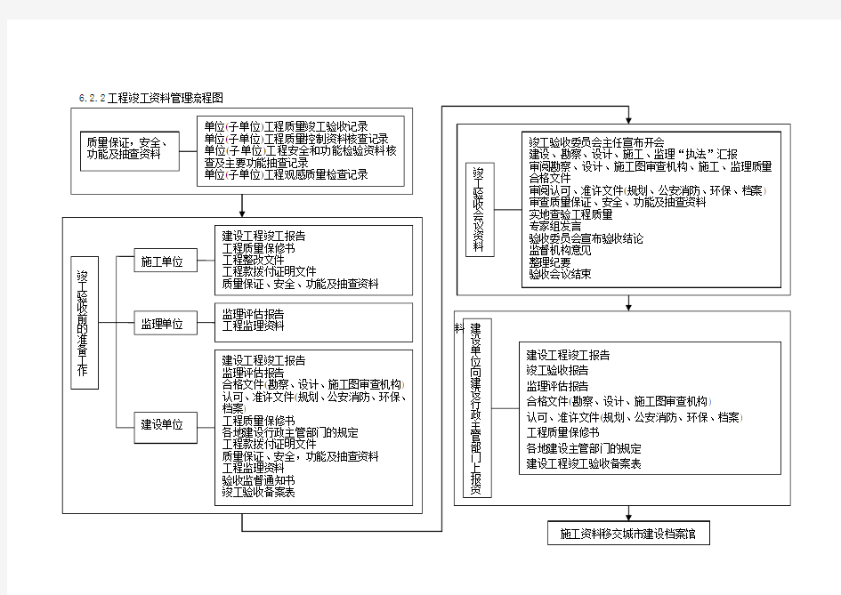 工程竣工资料管理流程图