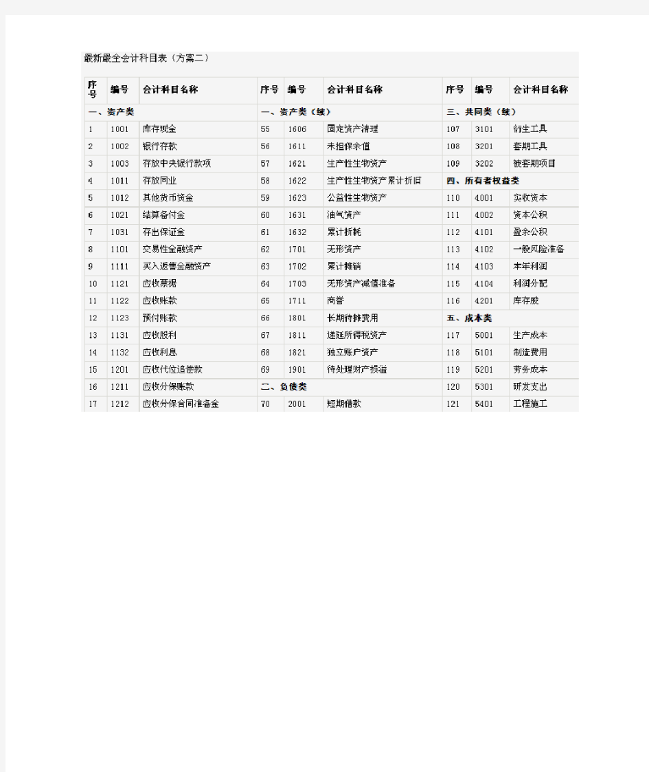 最新会计科目表中英文对照