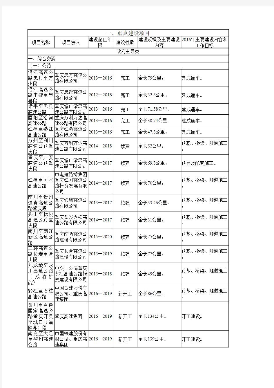 2016重点工程建设项目名单