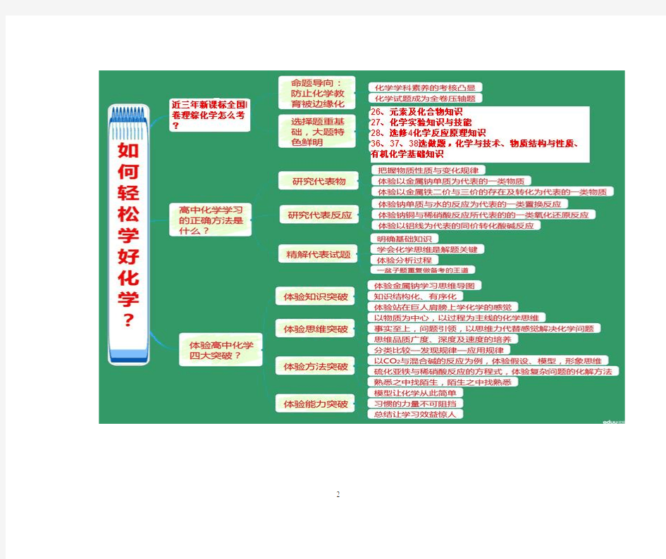 高中化学知识思维导图