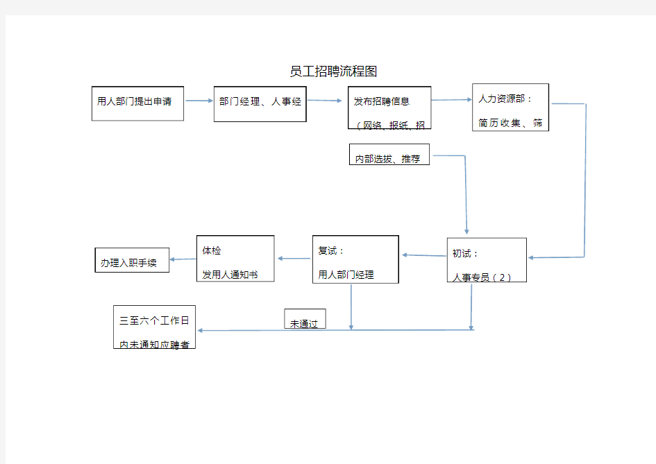 员工招聘、入职离职流程图