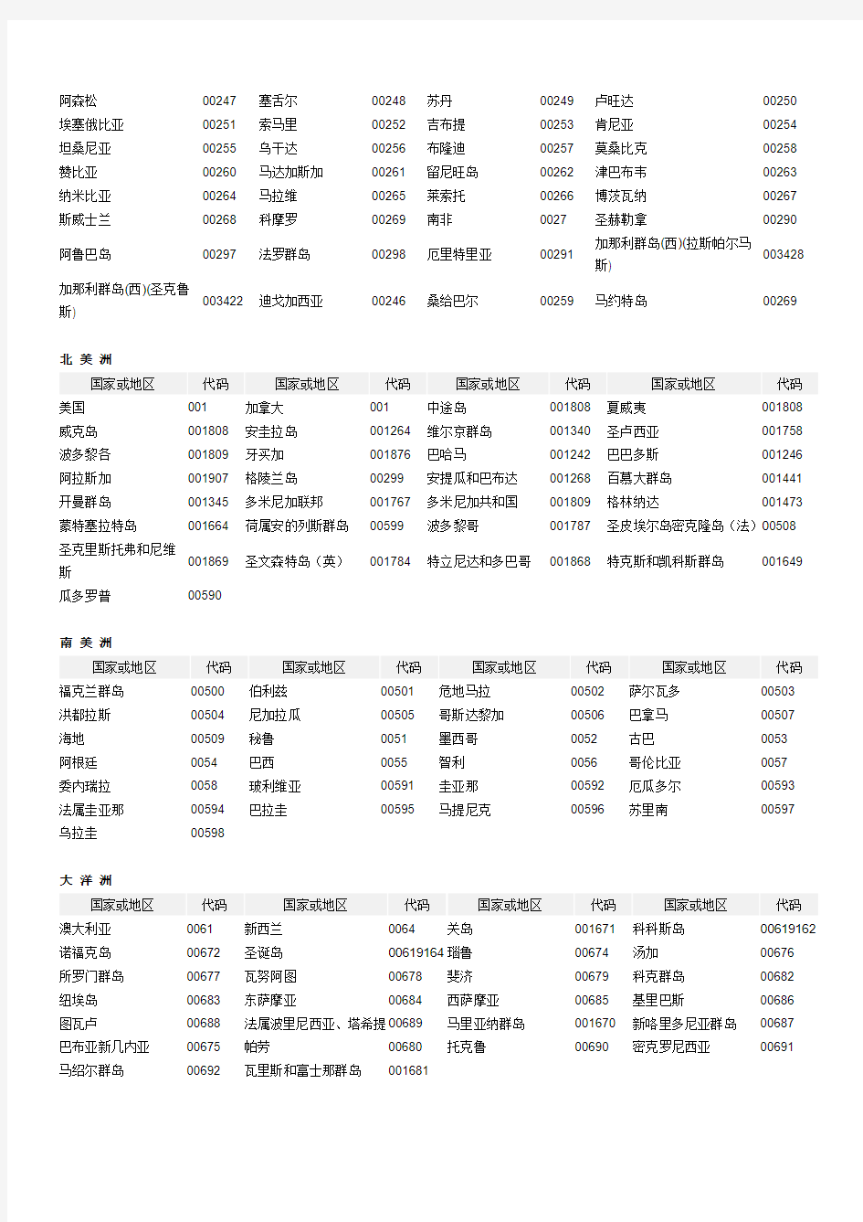 世界国家代码(电话)