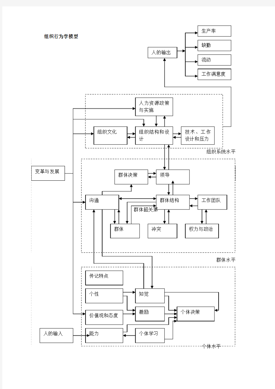 组织行为学期末考试复习资料表格