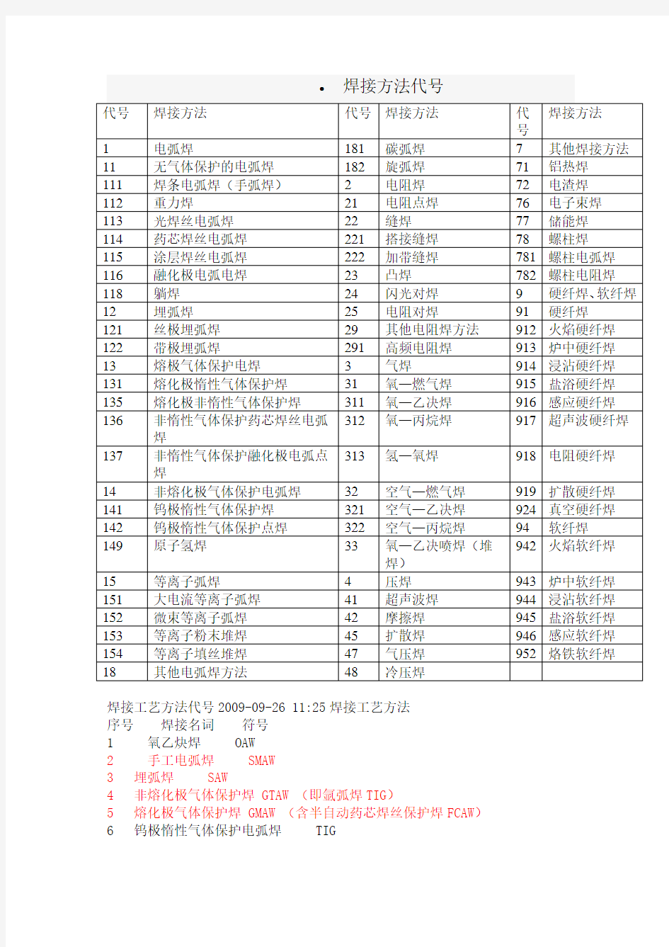 焊接方法代号