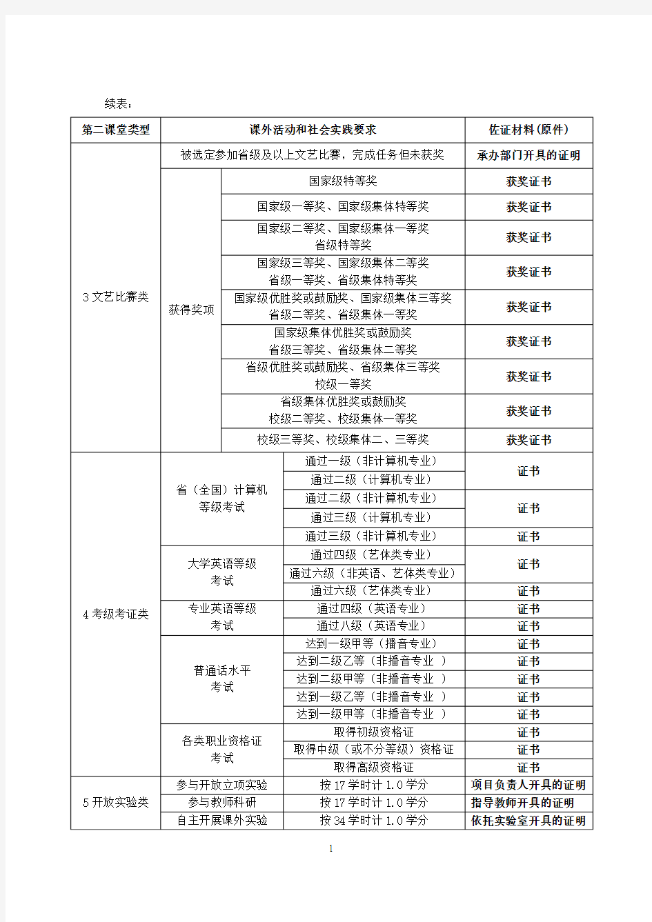 课外学分认定佐证材料