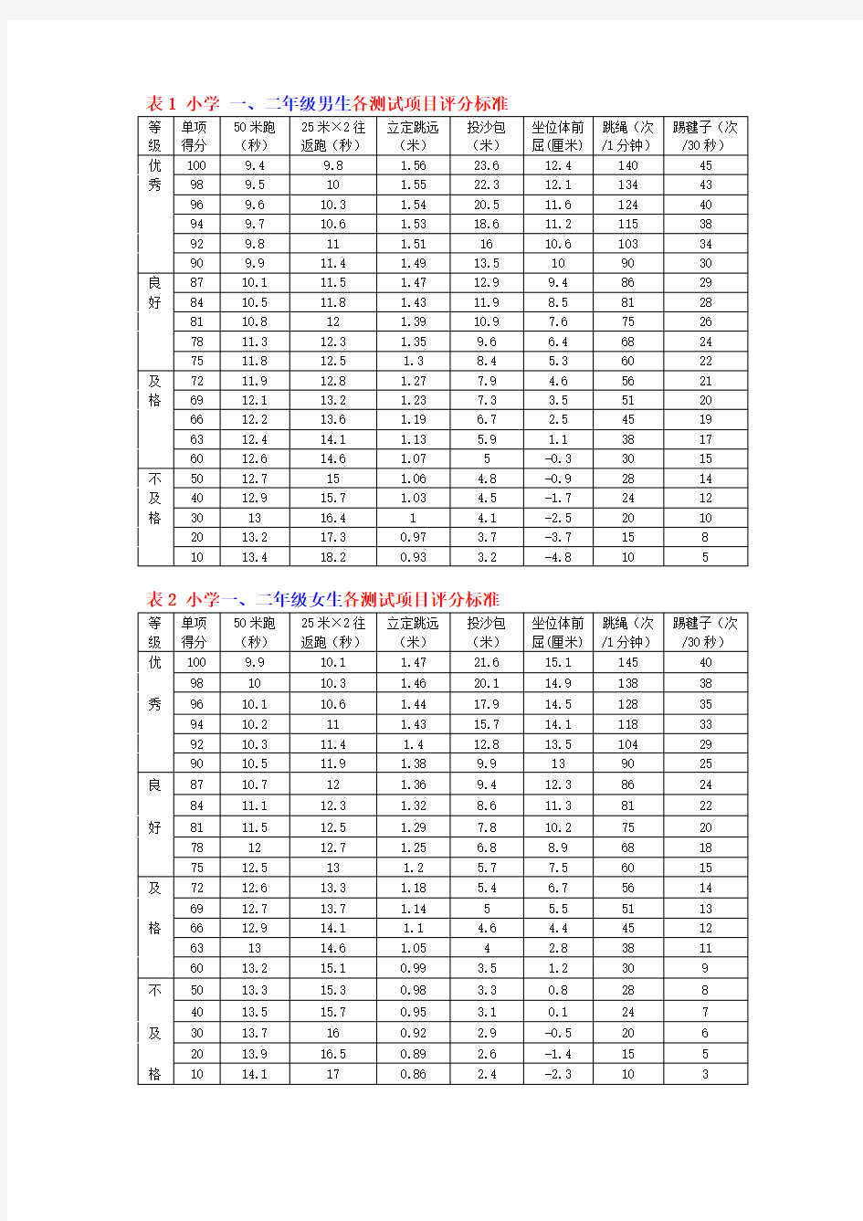 小学生体育达标-身高体重评分标准对照表(2013)