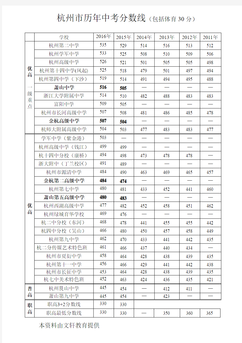最新(2016年为止)杭州市历年中考分数线打印版) (1)