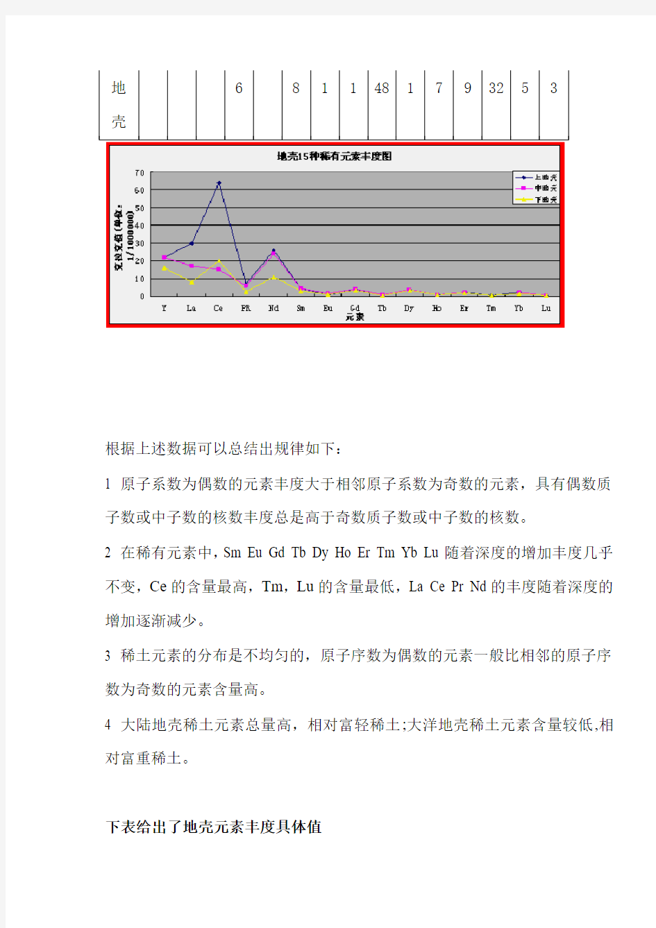 对比各种地壳元素丰度变化规律