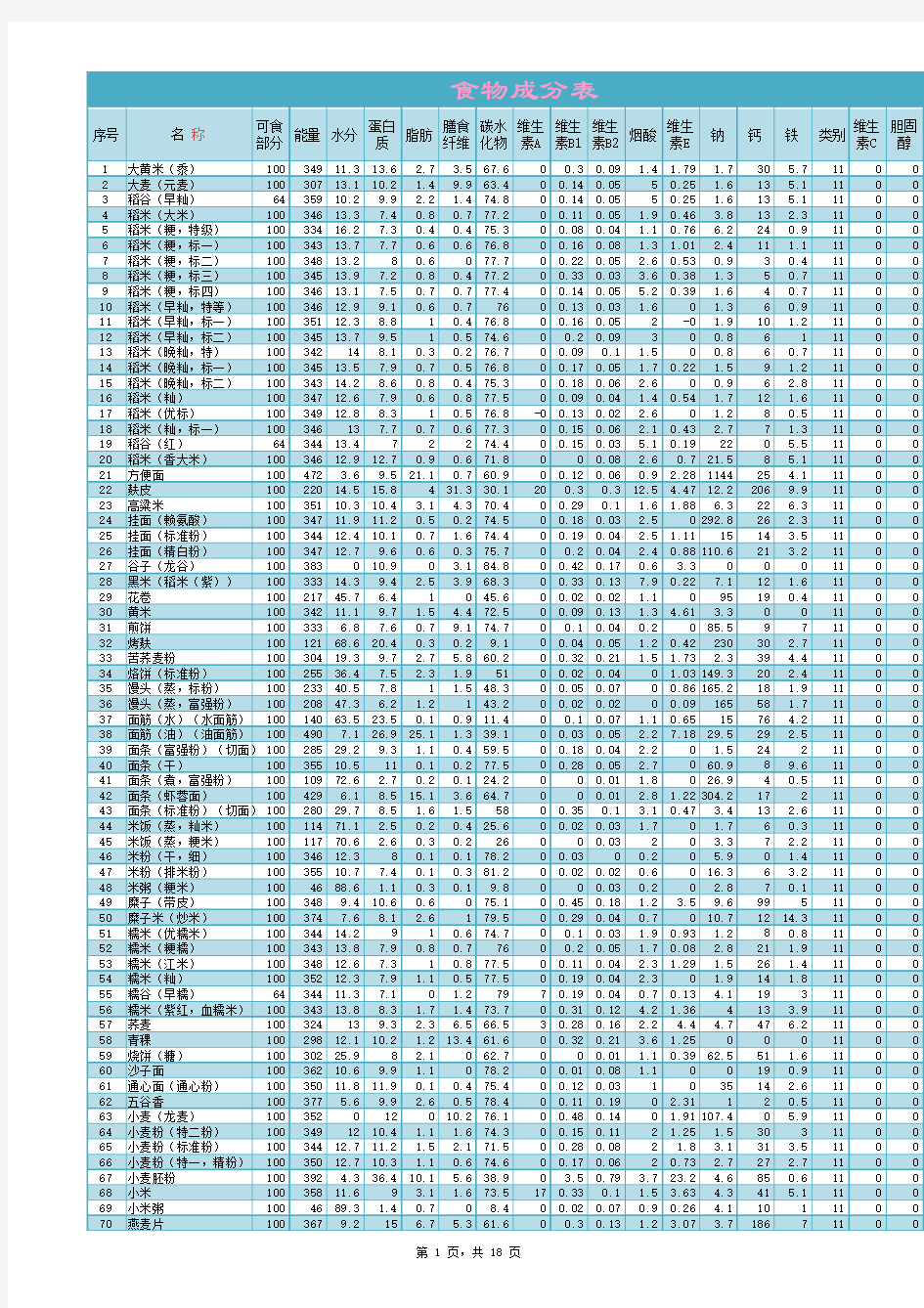 中国普通食物营养成分表一览