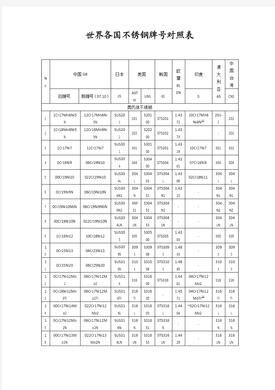 不锈钢牌号对照及性能