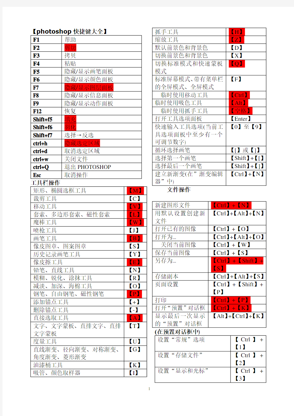 ps快捷键大全(表格汇总_共4页_)