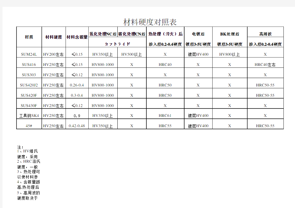 不锈钢材料硬度对照表