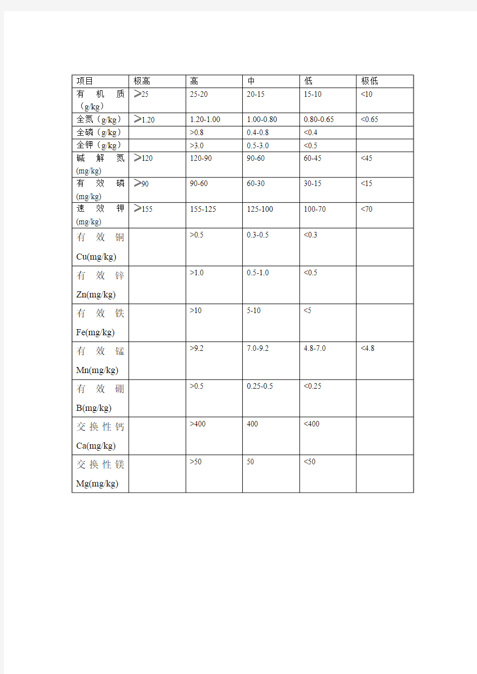 土壤养分等级标准