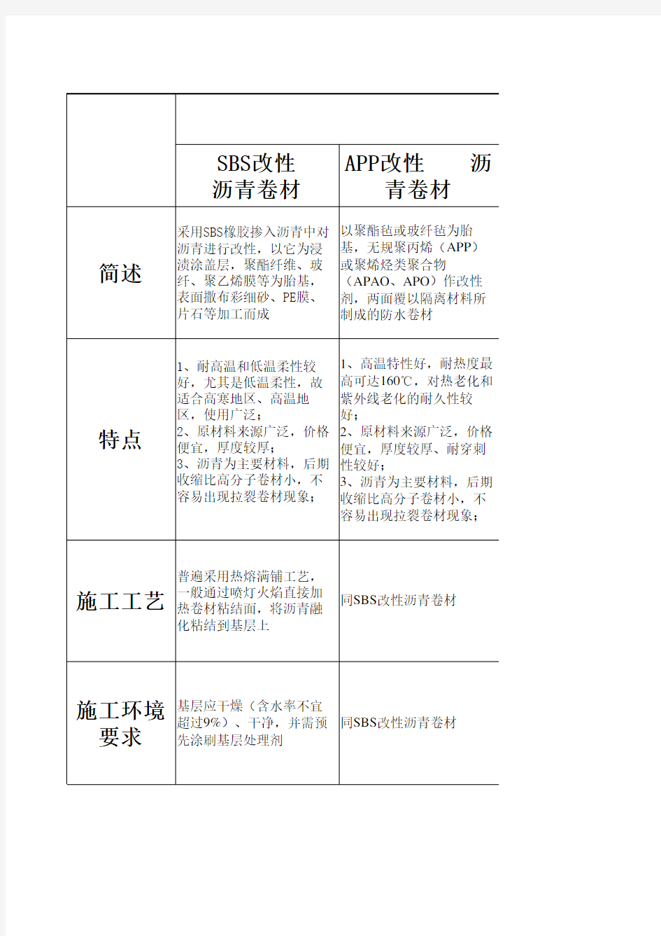 防水常用材料对比表(综合)