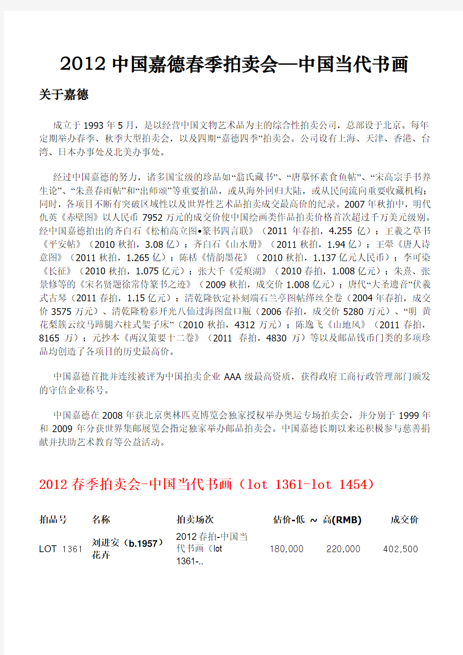 2012中国嘉德春季拍卖会—中国当代书画