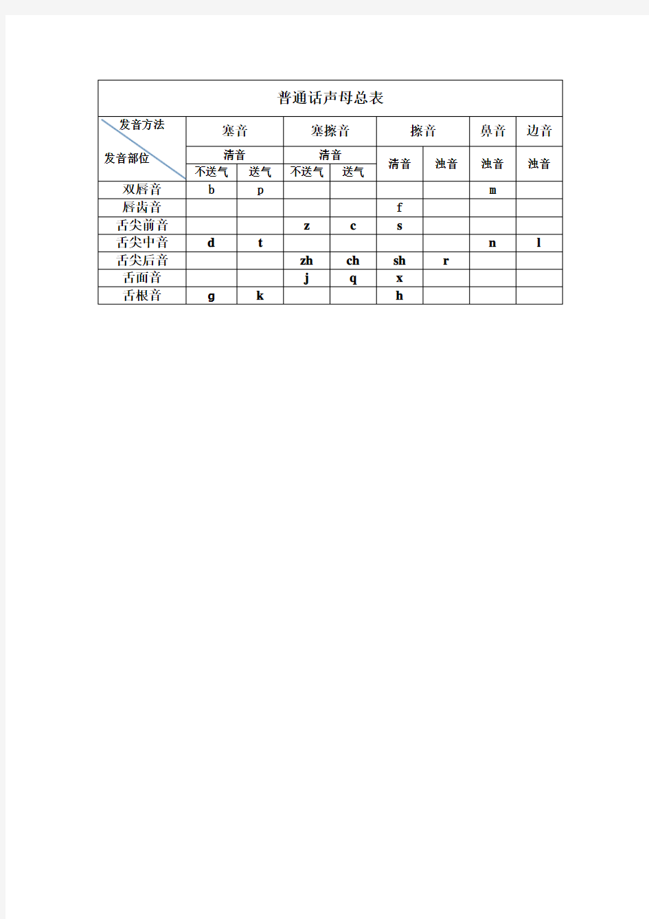 普通话声母总表