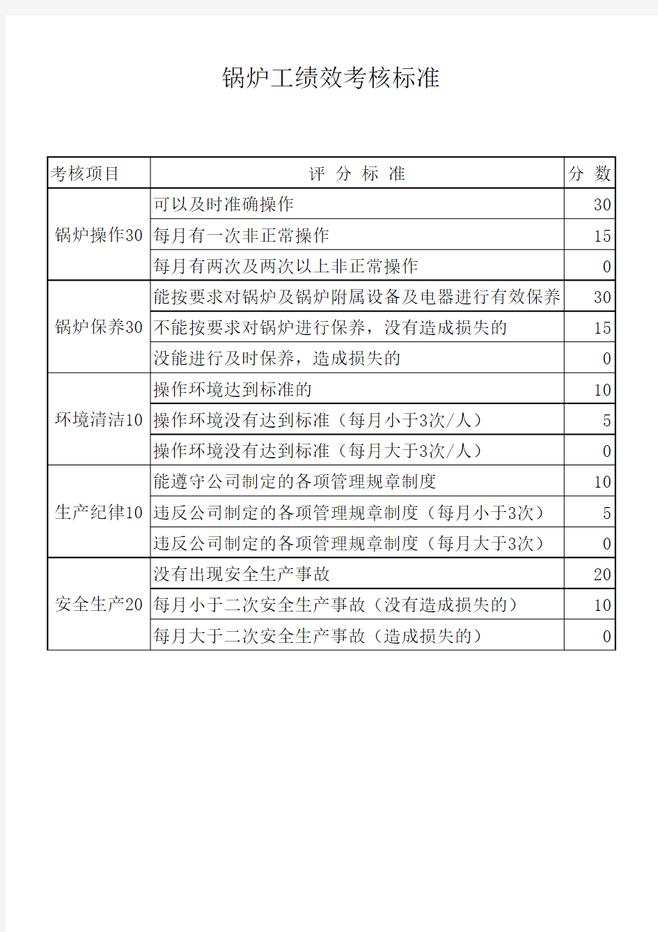 锅炉、电工、水暖工绩效考核