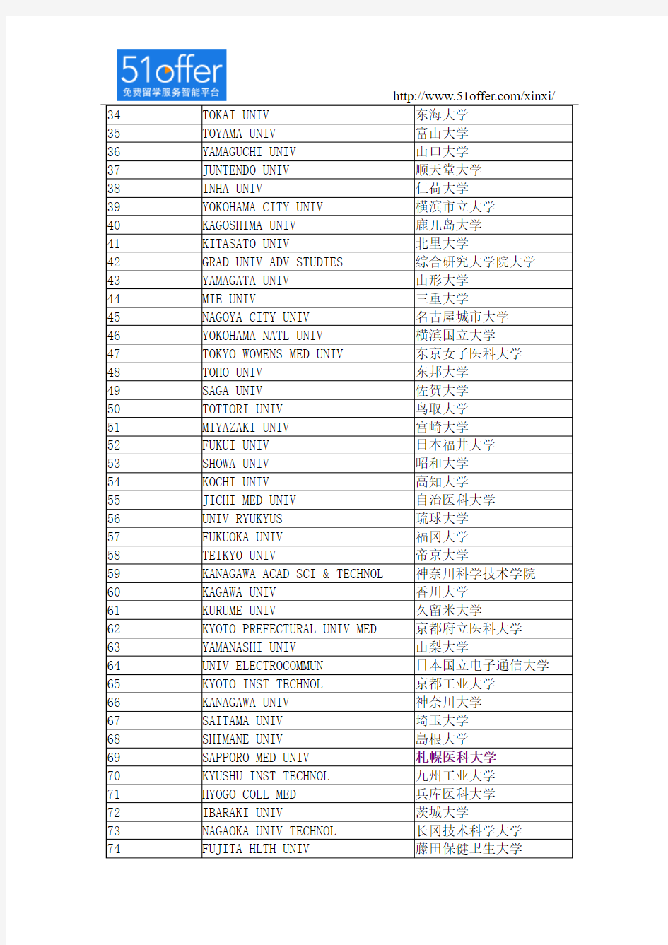 日本大学排名TOP100