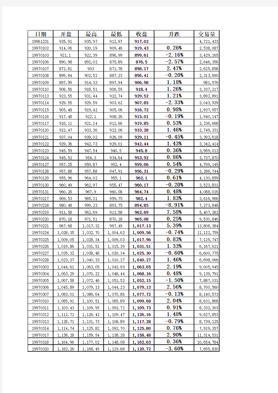 1997年全年所有交易日上证指数实录