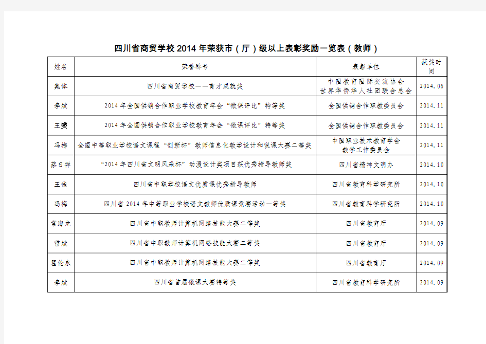 市级及以上获奖情况统计表2014(集体、教师)