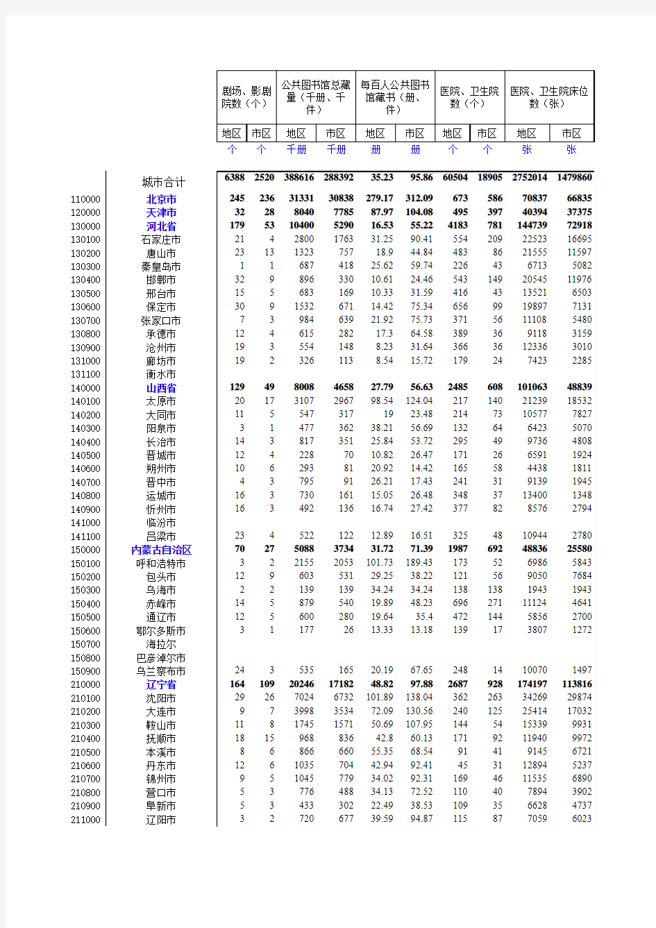 (最新)中国城市统计年鉴2015