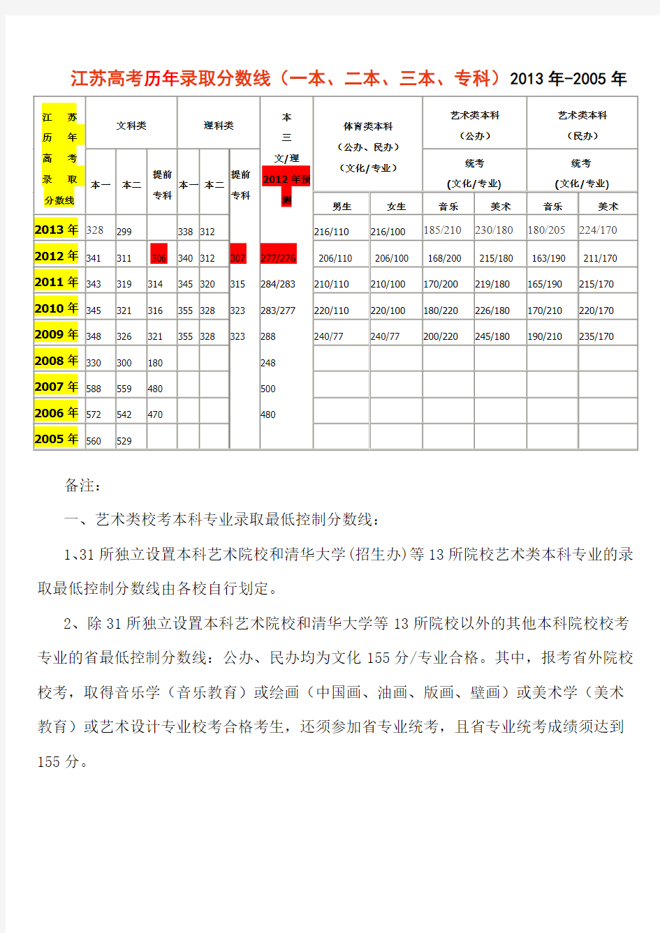 江苏高考2013年-2005年历年录取分数线(一本、二本、三本、专科)
