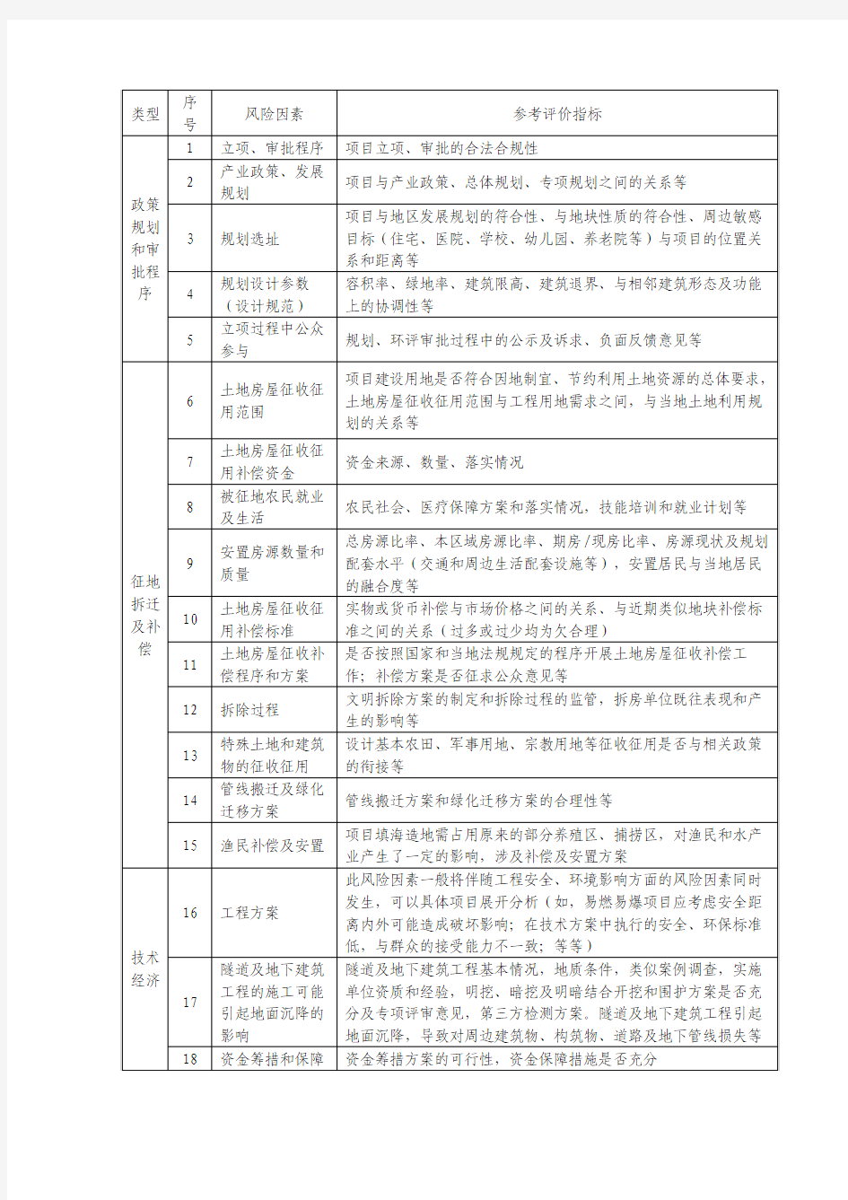 社会稳定风险评估风险类型