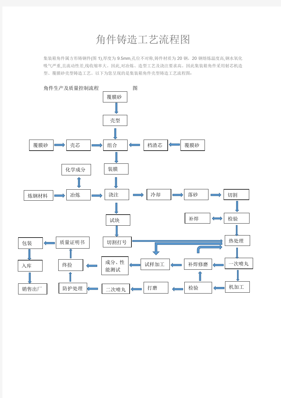 集装箱角件壳型铸造工艺流程